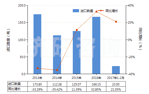 2013-2017年2月中國硝酸鈉(HS31025000)進口量及增速統(tǒng)計